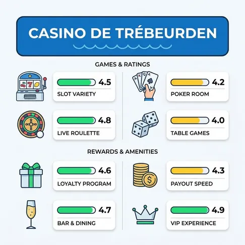 Avis et notes du casino en ligne: Casino de Trébeurden